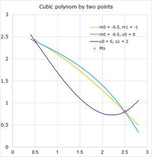Passing a curve by two points