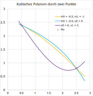 Drei Varianten der Bestimmung
